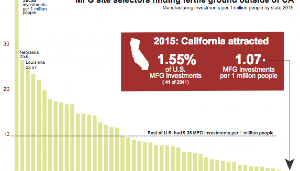 companies exiting California, moving to mexico, manufacturing in mexico