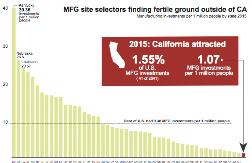 companies exiting California, moving to mexico, manufacturing in mexico