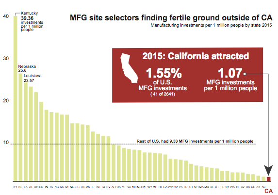 companies exiting California, moving to mexico, manufacturing in mexico