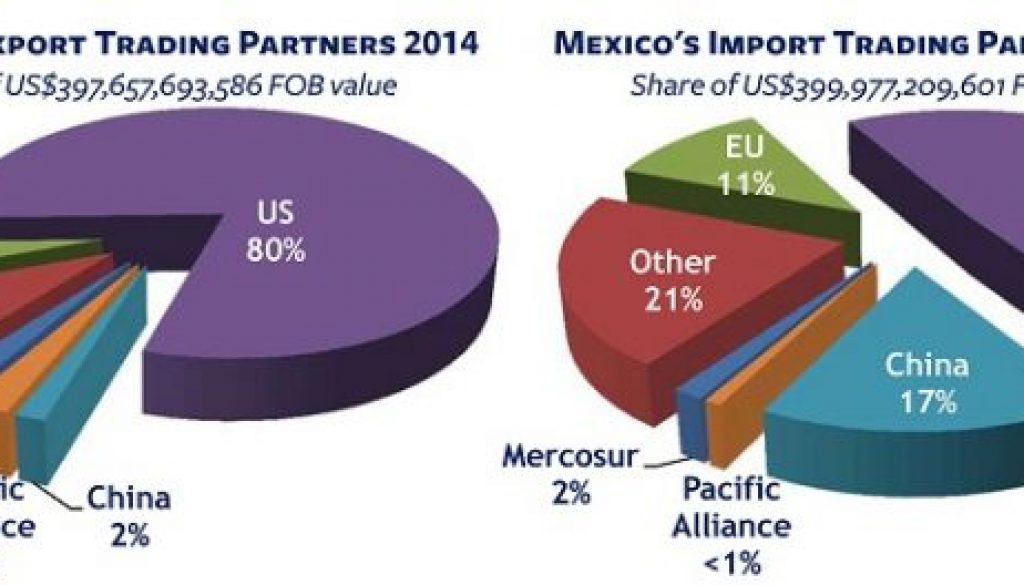 Mexico creates US jobs, US Mexico partnership, Mexico manufacturing US jobs