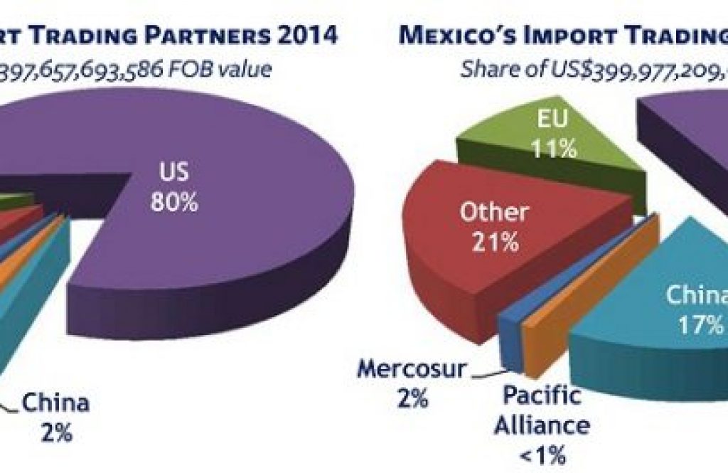 Mexico creates US jobs, US Mexico partnership, Mexico manufacturing US jobs