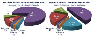 Mexico creates US jobs, US Mexico partnership, Mexico manufacturing US jobs
